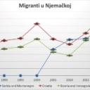 Objavljen grafikon: Ovako su ljudi iz Hrvatske, Srbije i BiH bježali u Njemačku